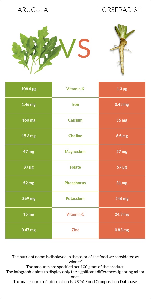 Arugula vs Horseradish infographic