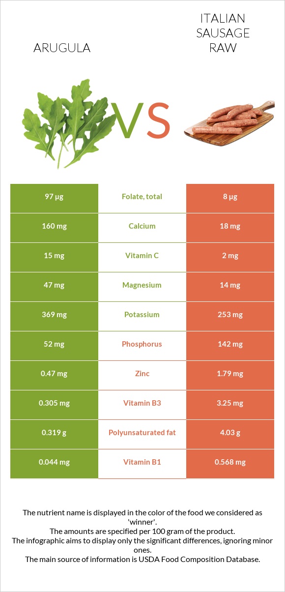 Arugula vs Italian sausage raw infographic