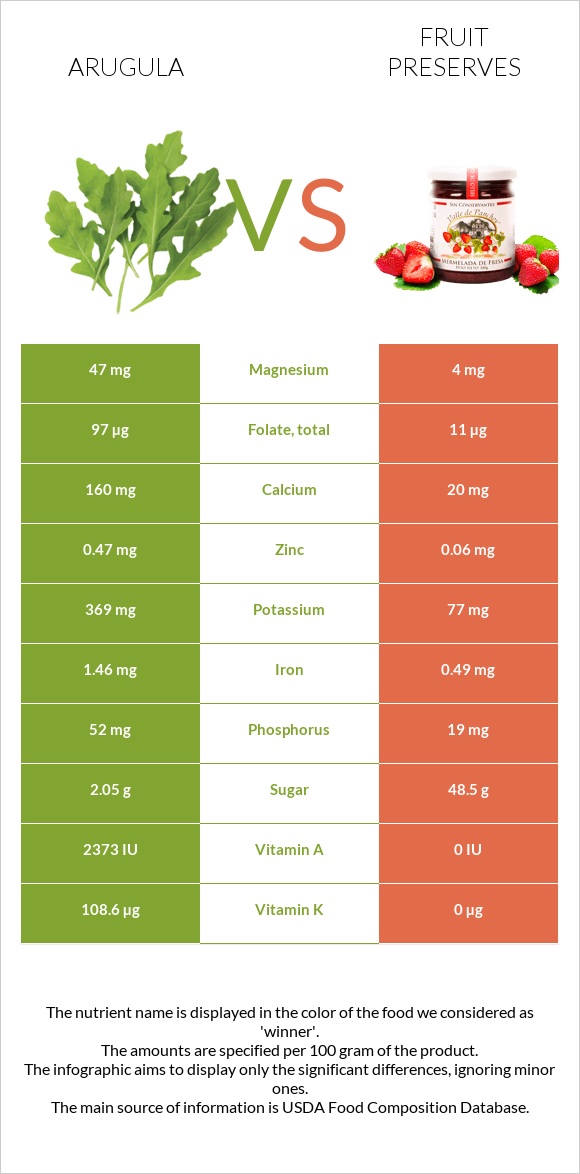 Ռուկոլա vs Պահածոներ infographic