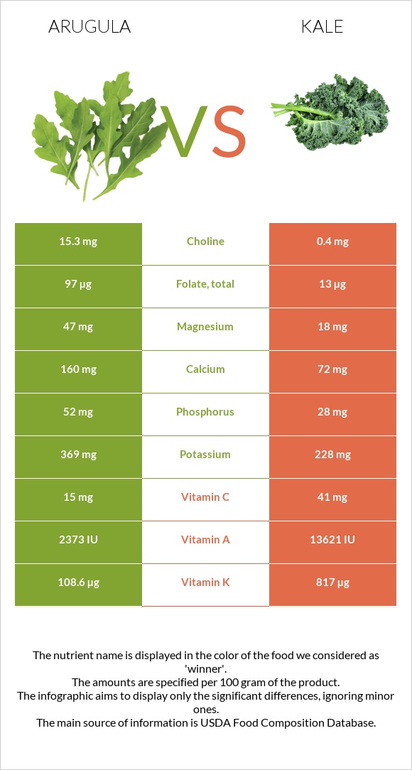 Ռուկոլա vs Kale infographic