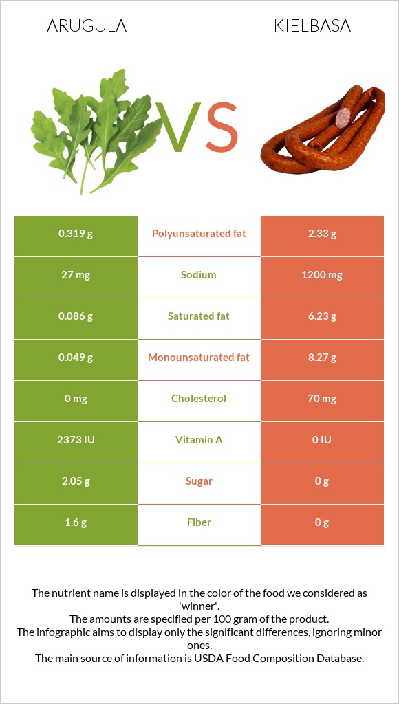 Arugula vs Kielbasa infographic