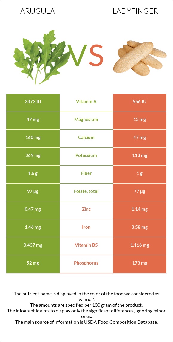 Arugula vs Ladyfinger infographic