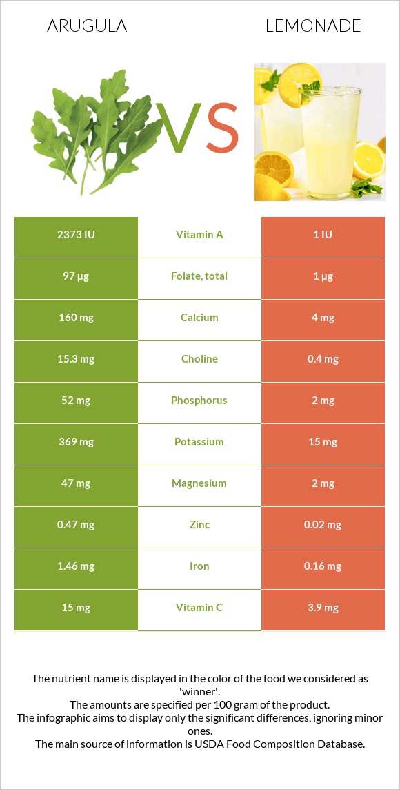 Arugula vs Lemonade infographic