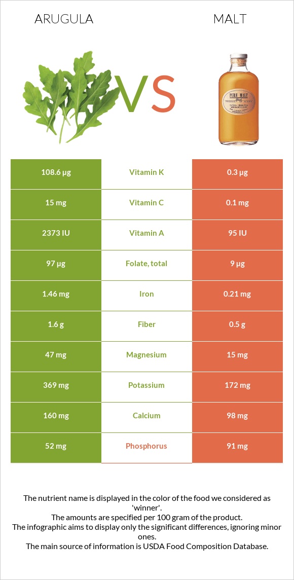 Arugula vs Malt infographic