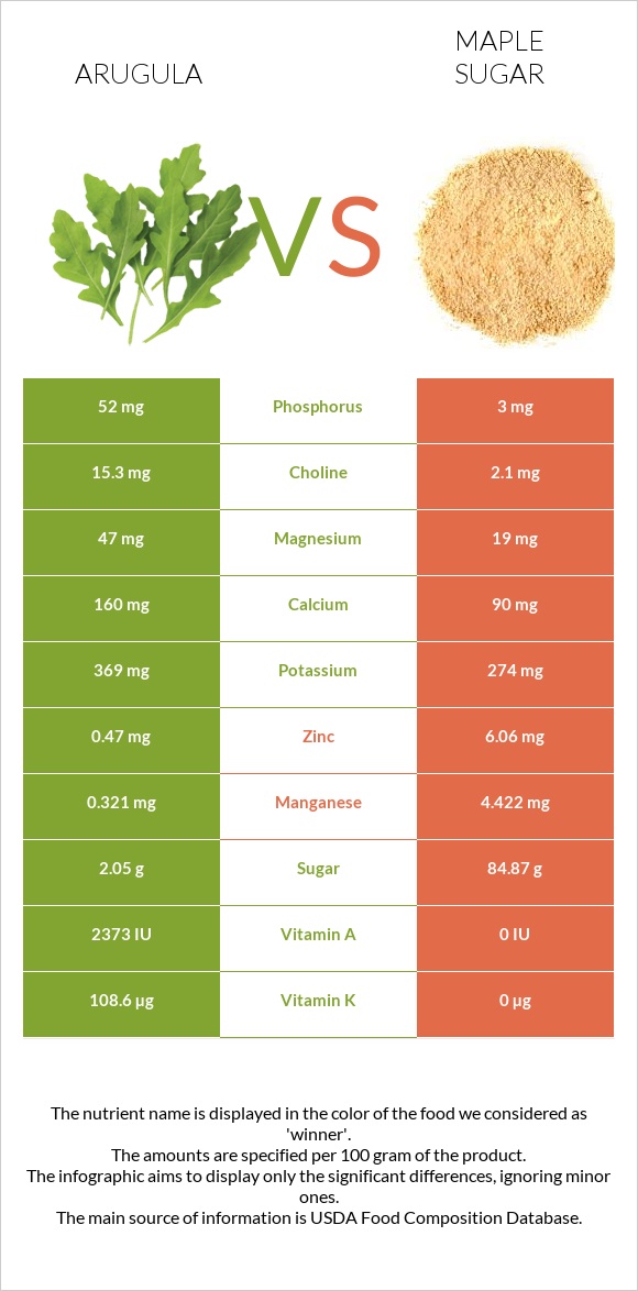 Ռուկոլա vs Թխկու շաքար infographic