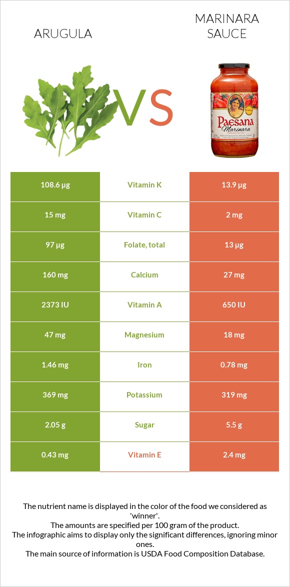 Arugula vs Marinara sauce infographic