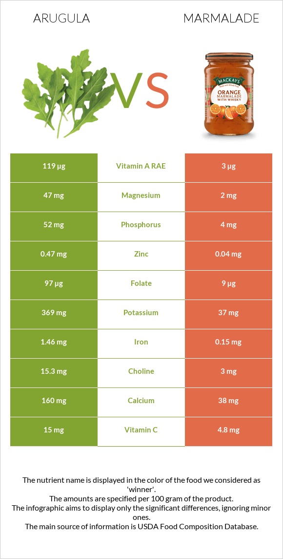 Arugula vs Marmalade infographic