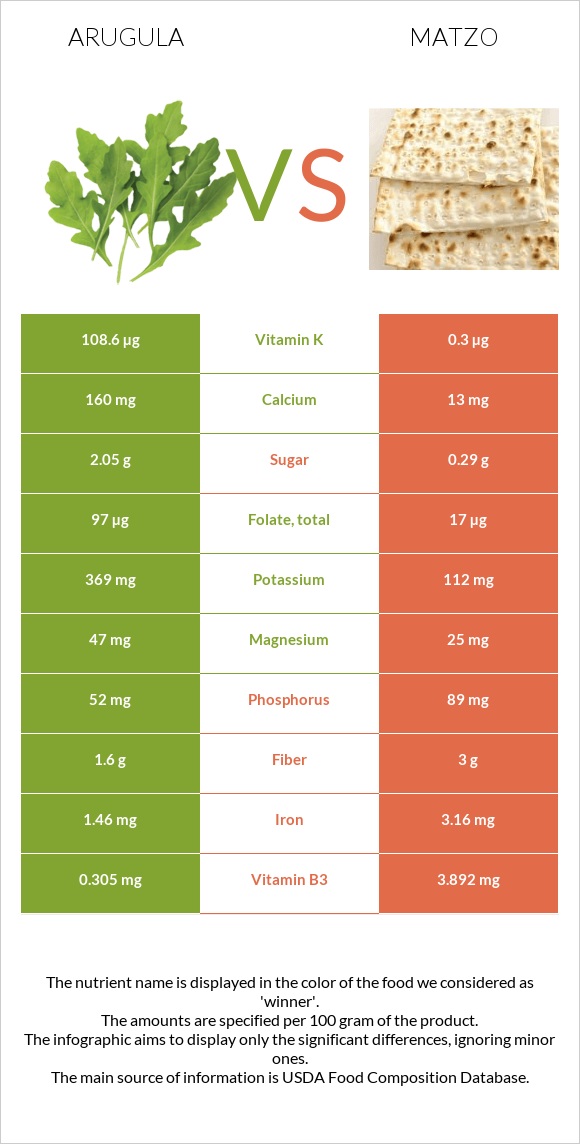 Arugula vs Matzo infographic