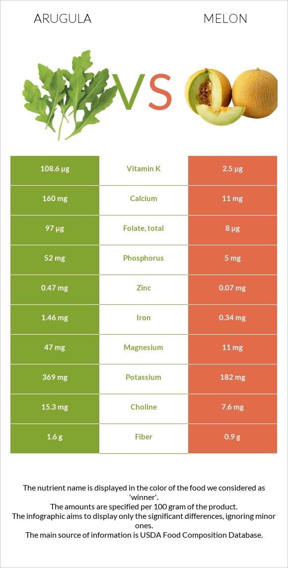 Arugula vs Melon infographic