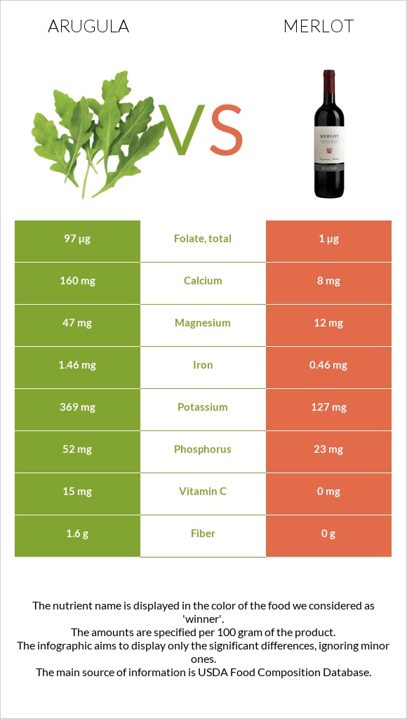 Arugula vs Merlot infographic