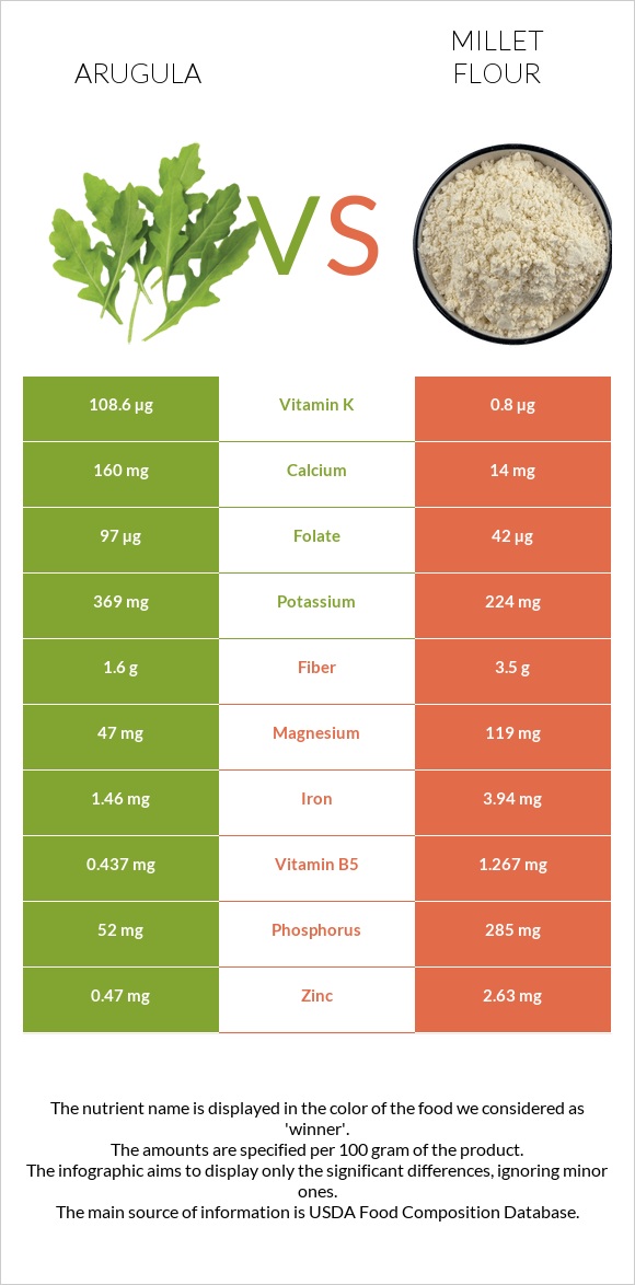 Arugula vs Millet flour infographic