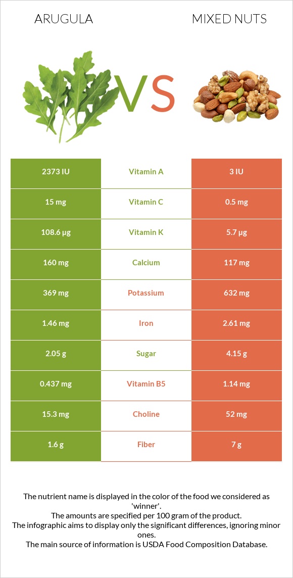 Arugula vs Mixed nuts infographic