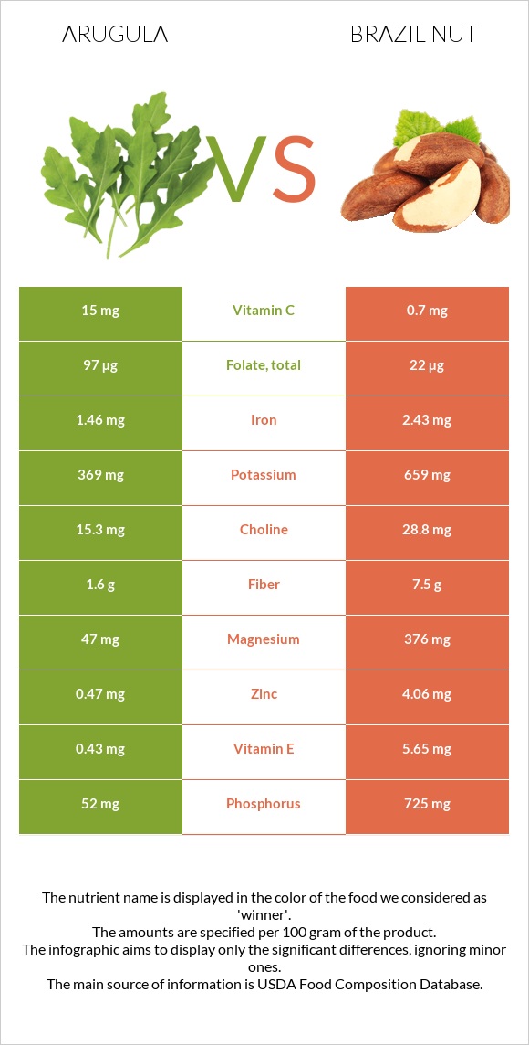 Arugula vs Brazil nut infographic