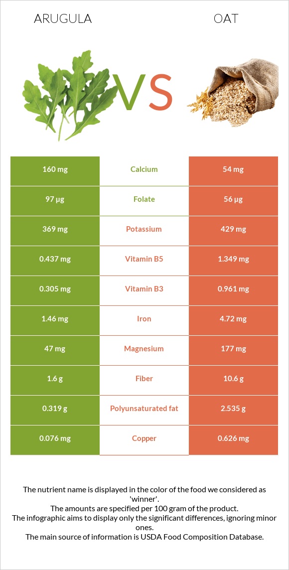 Ռուկոլա vs Վարսակ infographic