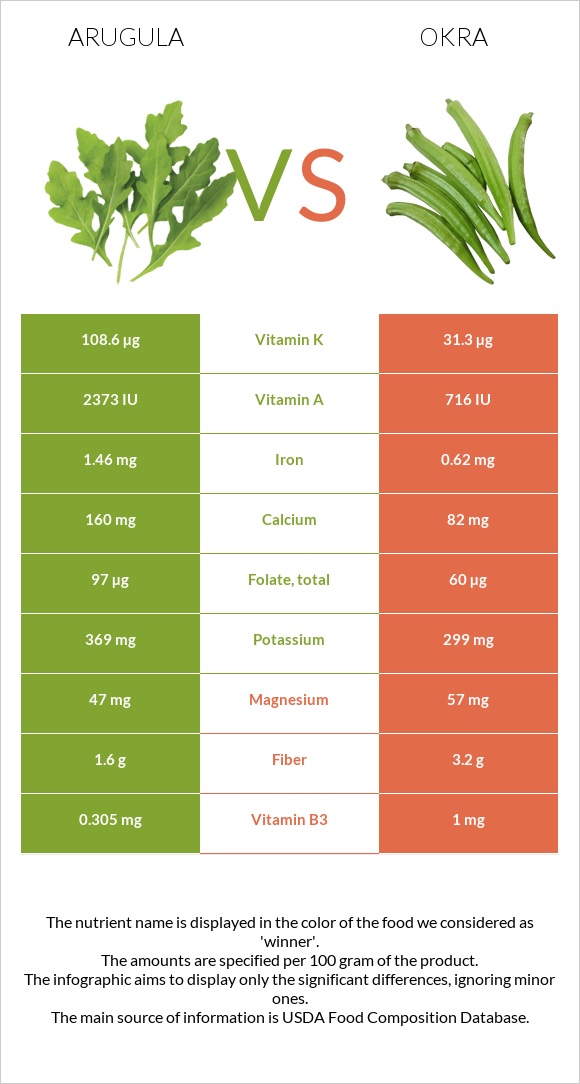 Arugula vs Okra infographic