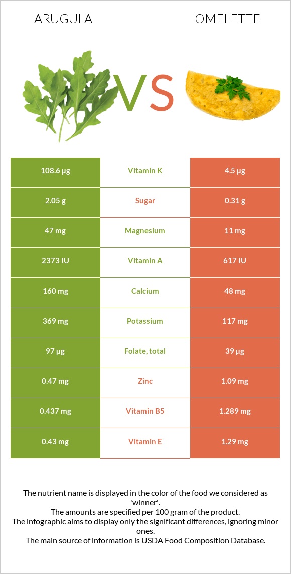 Arugula vs Omelette infographic