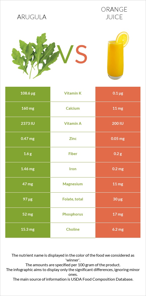 Arugula vs Orange juice infographic