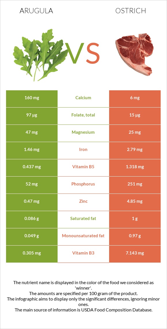 Arugula vs Ostrich infographic