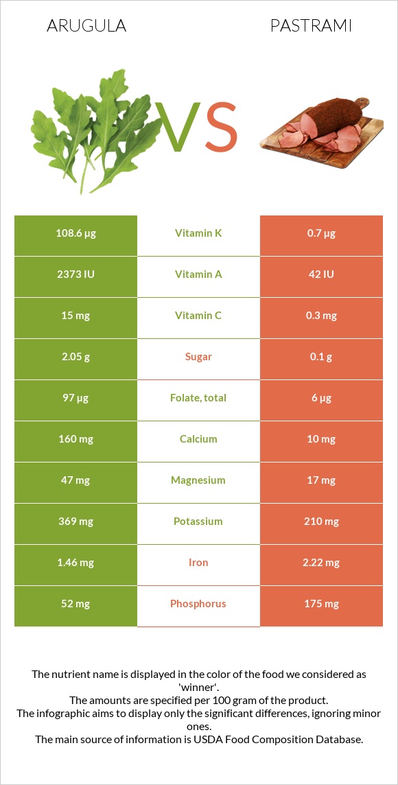 Arugula vs Pastrami infographic