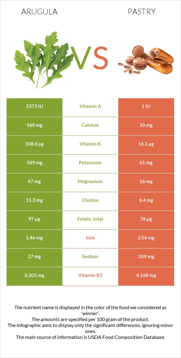 Arugula vs Pastry infographic