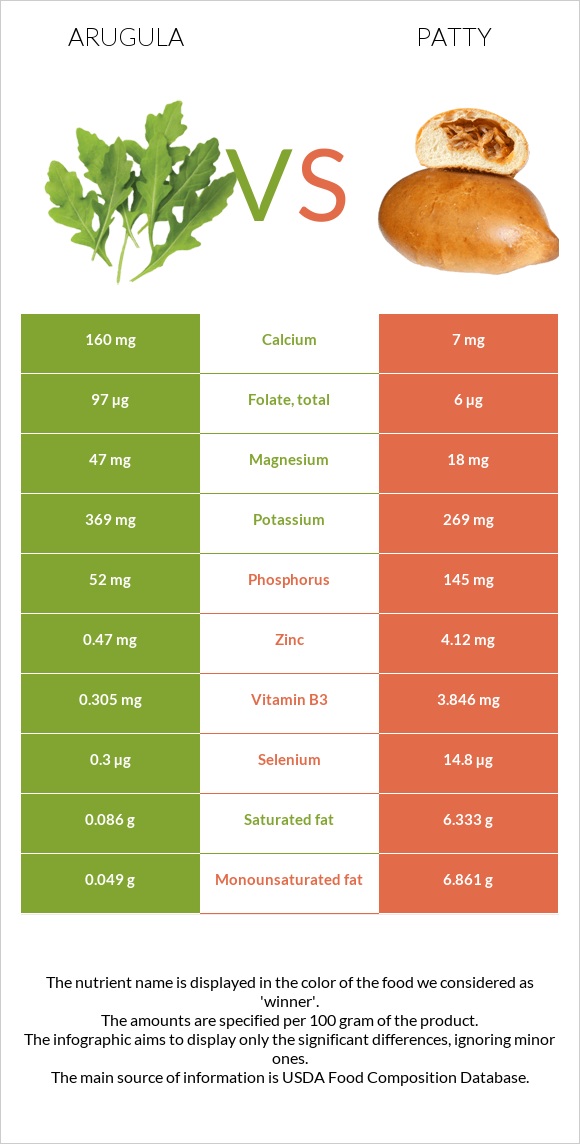 Arugula vs Patty infographic