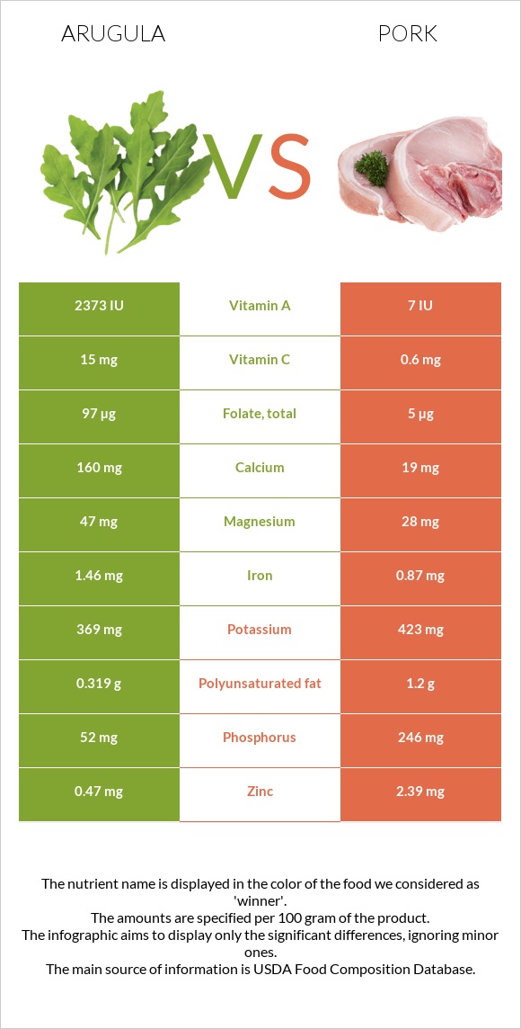 Ռուկոլա vs Խոզ infographic