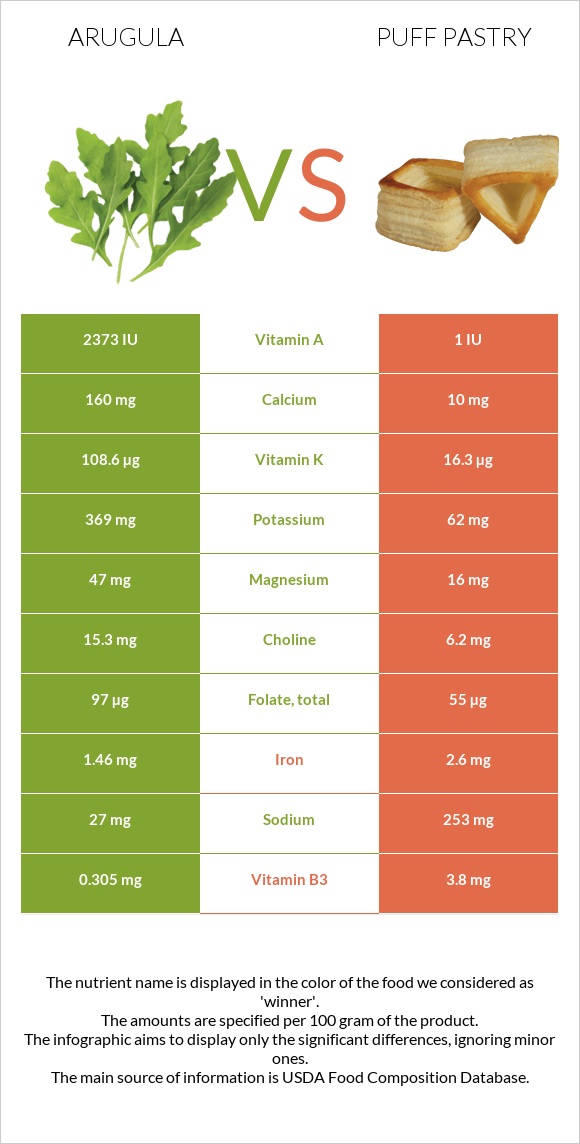 Arugula vs Puff pastry infographic