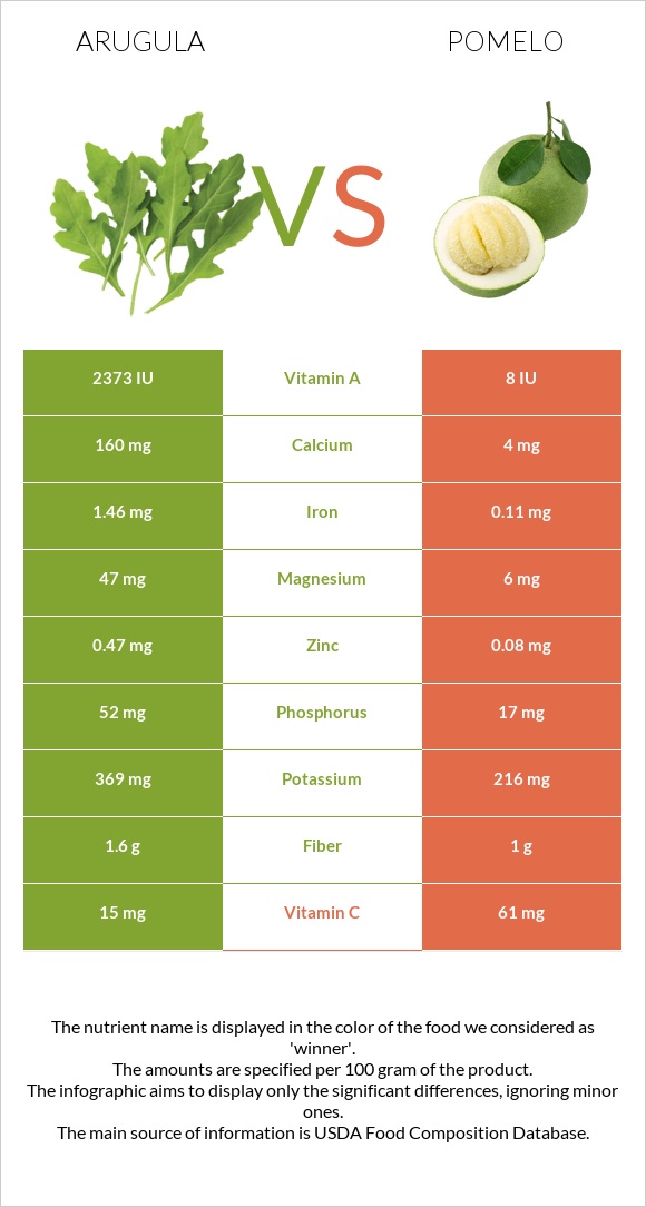 Arugula vs Pomelo infographic