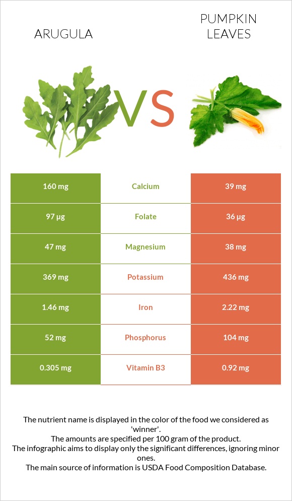 Arugula vs Pumpkin leaves infographic