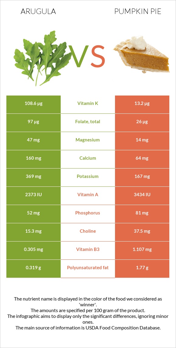 Arugula vs Pumpkin pie infographic