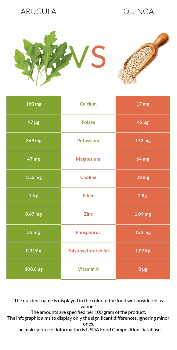 Arugula vs Quinoa infographic