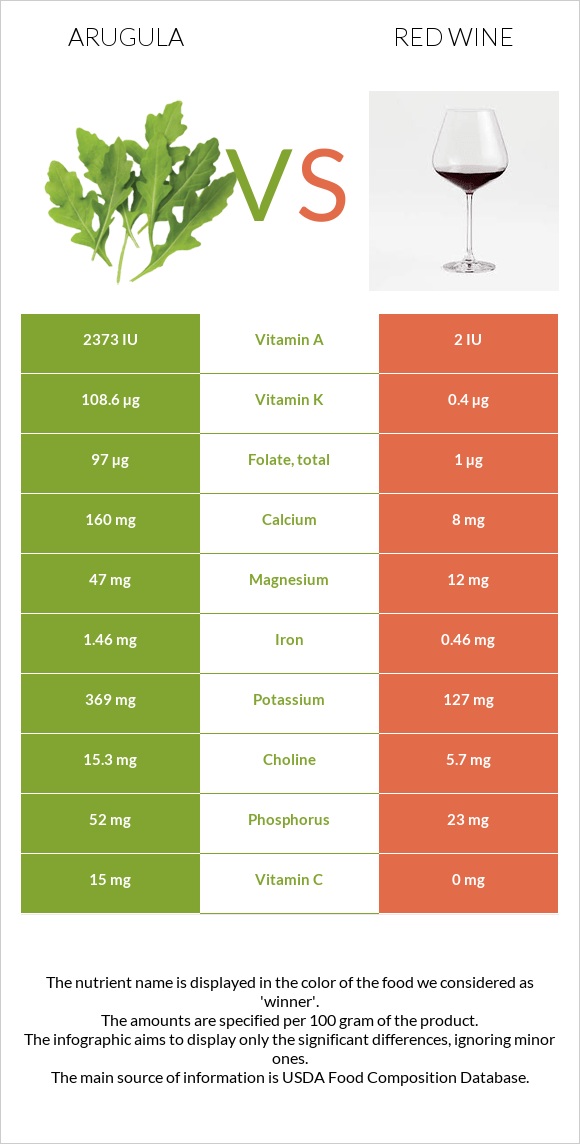 Ռուկոլա vs Կարմիր գինի infographic