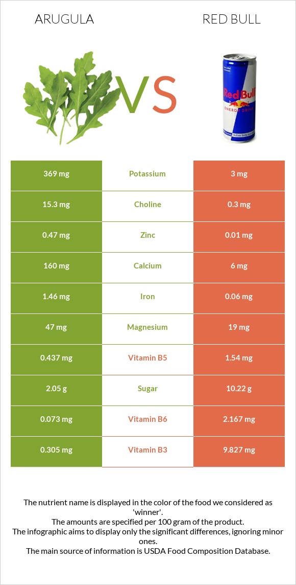 Ռուկոլա vs Ռեդ Բուլ infographic