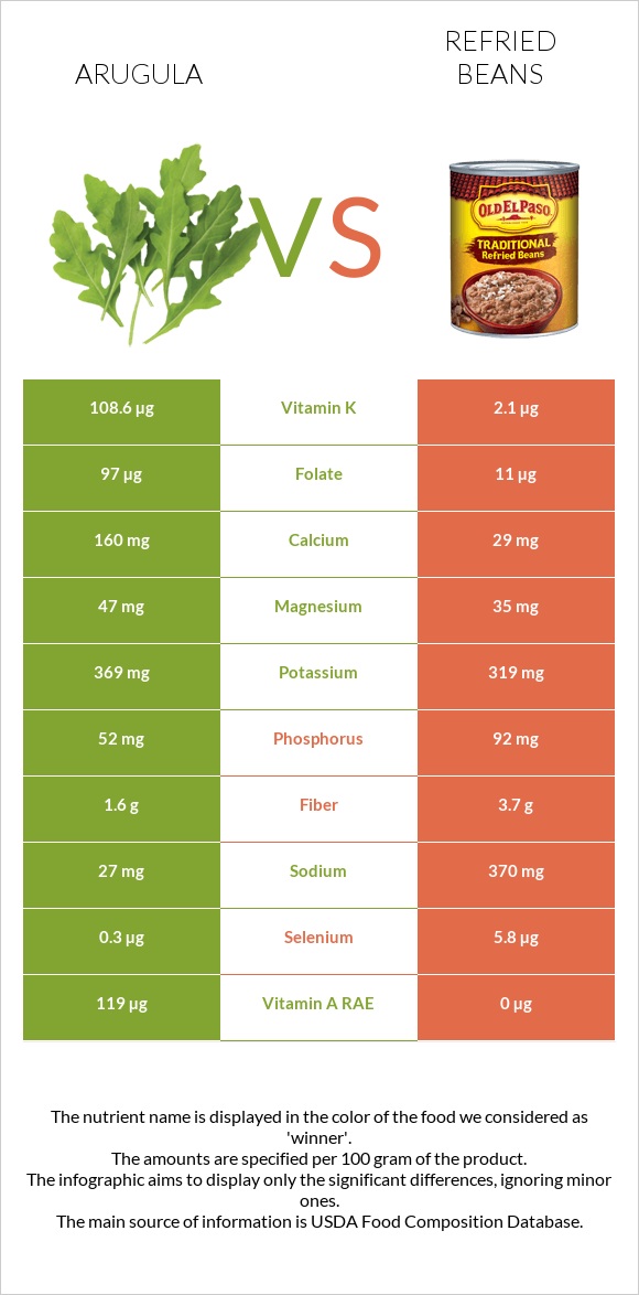 Arugula vs Refried beans infographic