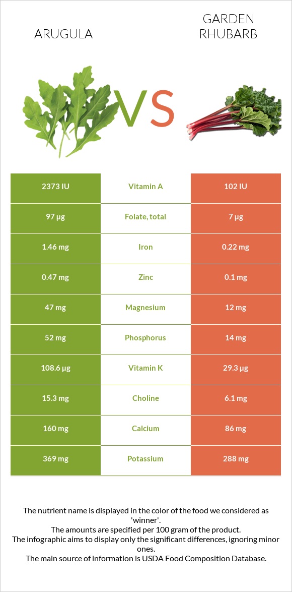 Arugula vs Garden rhubarb infographic
