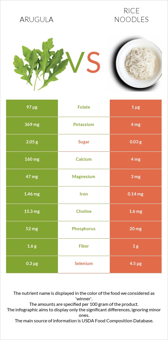 Arugula vs Rice noodles infographic