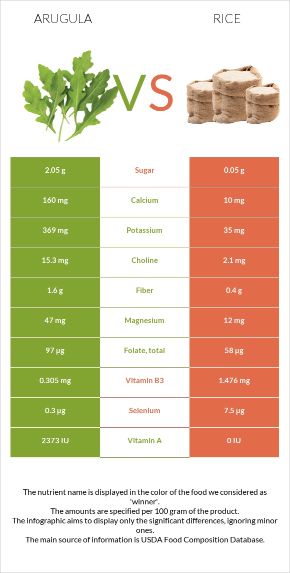 Arugula vs Rice infographic