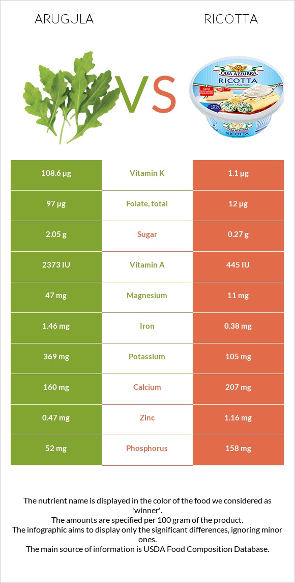 Arugula vs Ricotta infographic