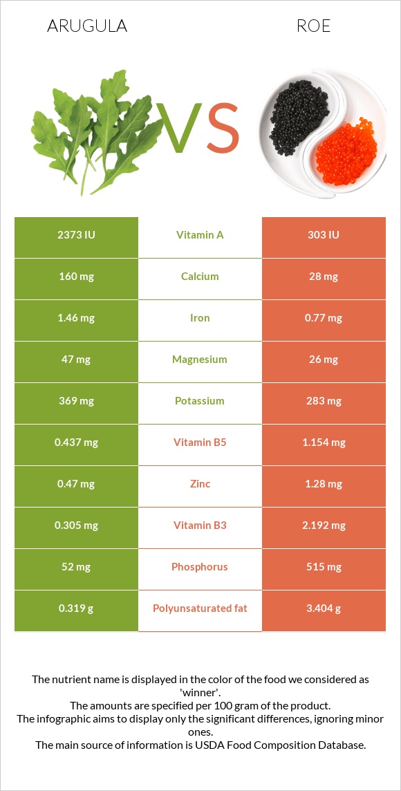 Arugula vs Roe infographic