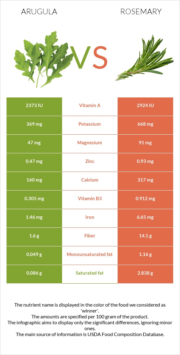 Arugula vs Rosemary infographic