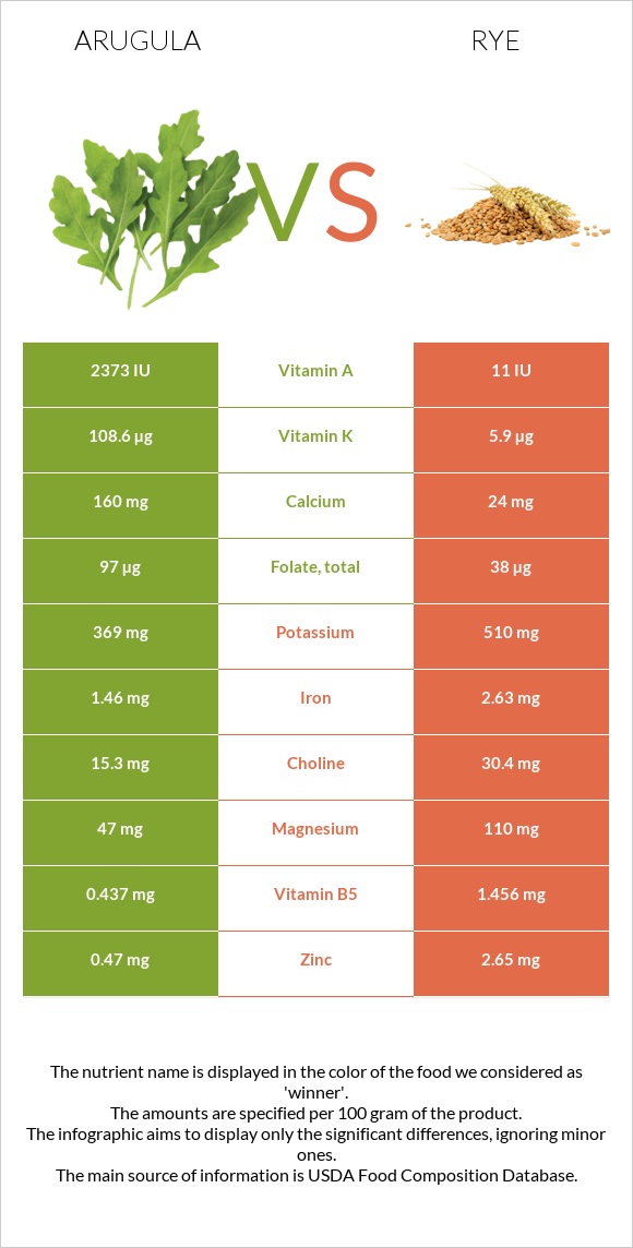 Ռուկոլա vs Տարեկան infographic