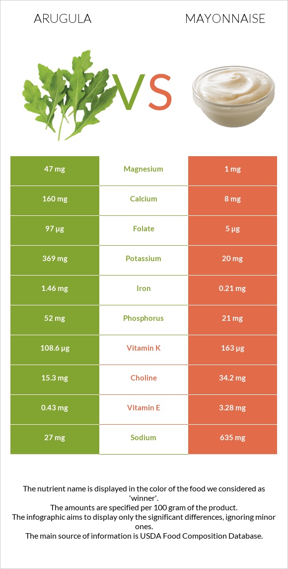 Arugula vs Mayonnaise infographic