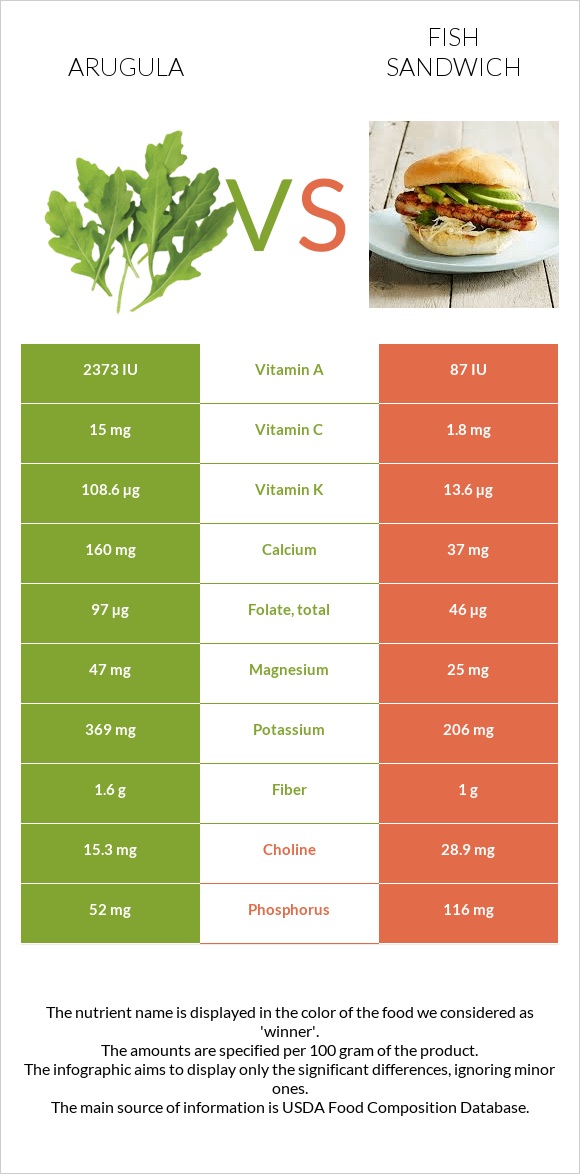 Ռուկոլա vs Ձկիան սենդվիչ infographic