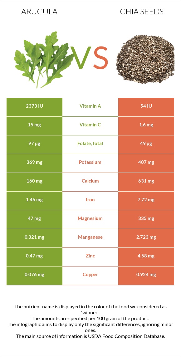 Arugula vs Chia seeds infographic