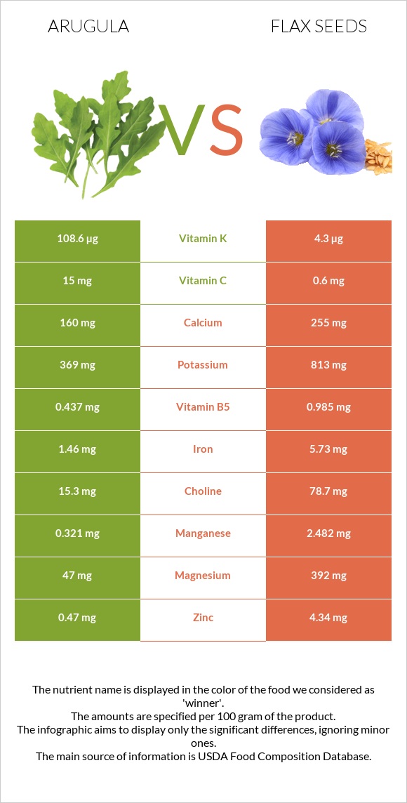 Arugula vs Flax seeds infographic