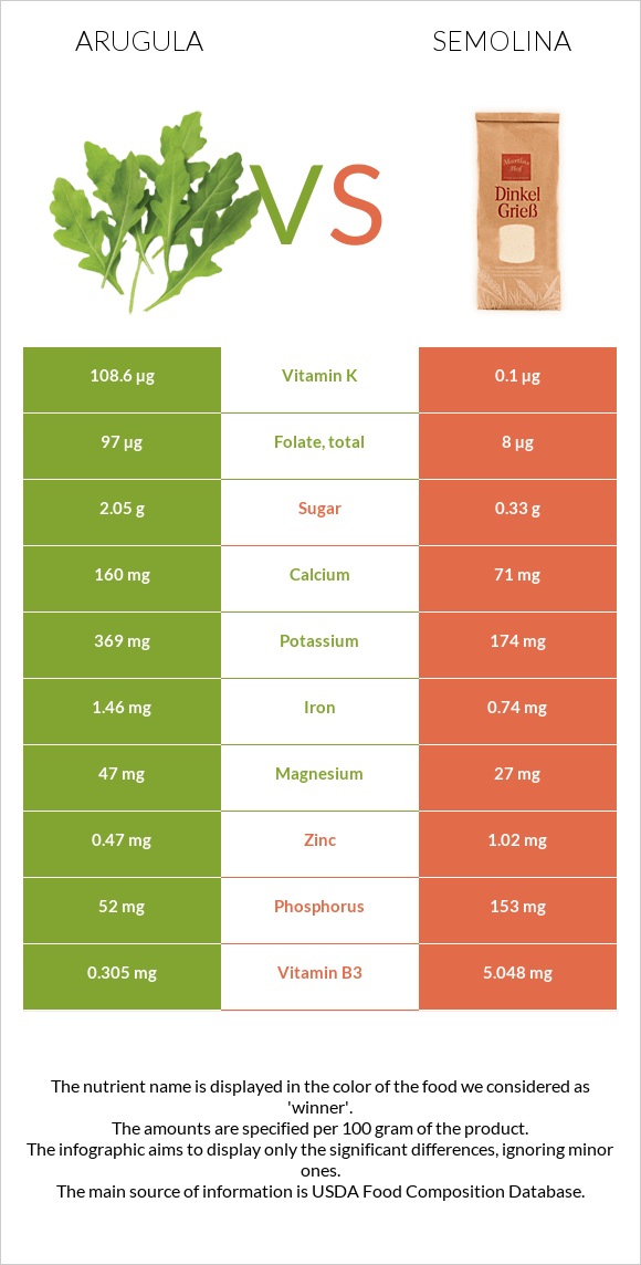 Ռուկոլա vs Սպիտակաձավար infographic