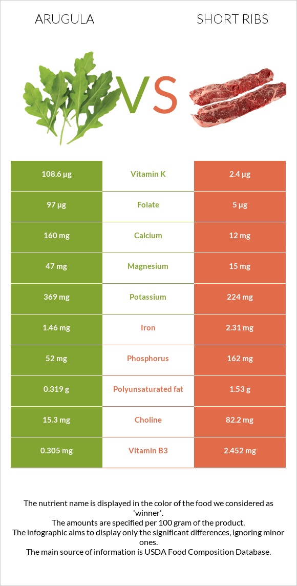 Arugula vs Short ribs infographic