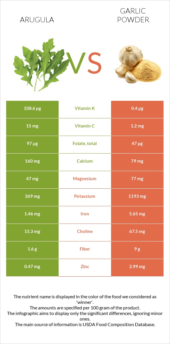 Ռուկոլա vs Սխտորի փոշի infographic