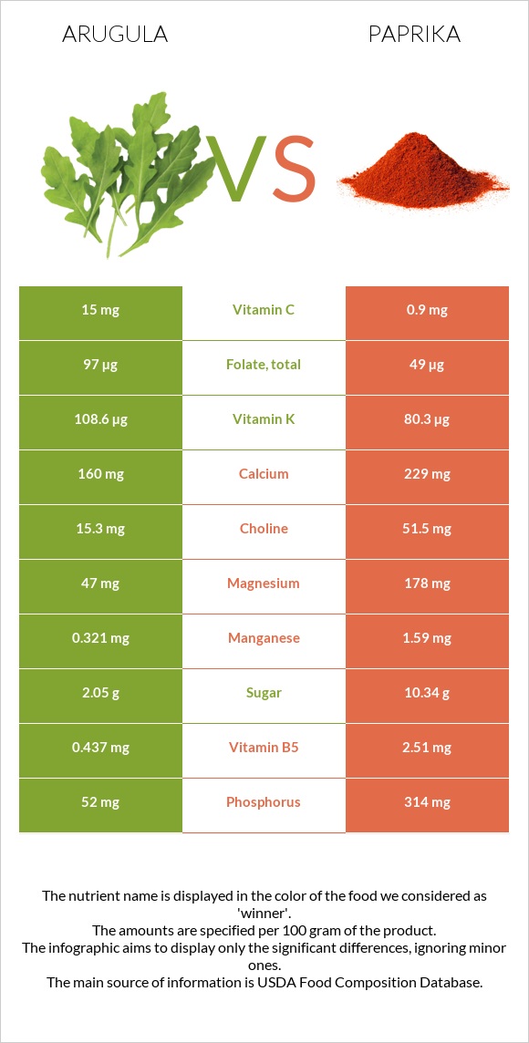 Arugula vs Paprika infographic