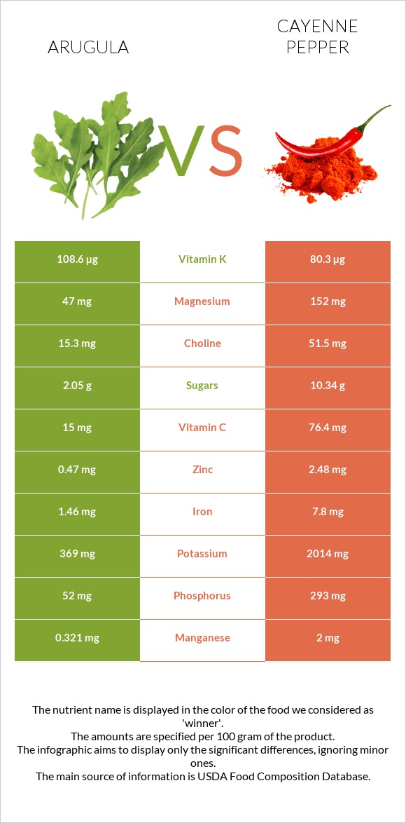 Arugula vs Cayenne pepper infographic